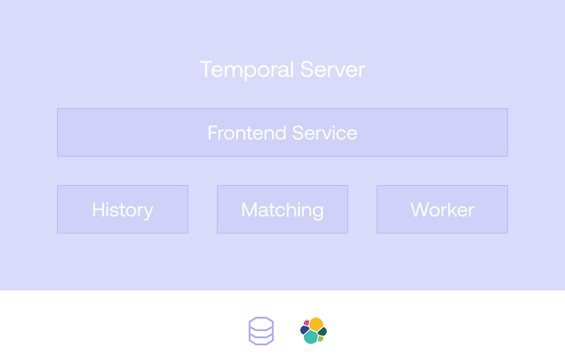 Diagram of the Temporal Server with Frontend, History, Matching, and Worker services connected to a database and Elasticsearch
